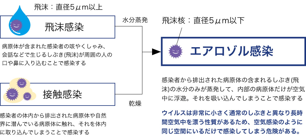 エアロゾル感染について