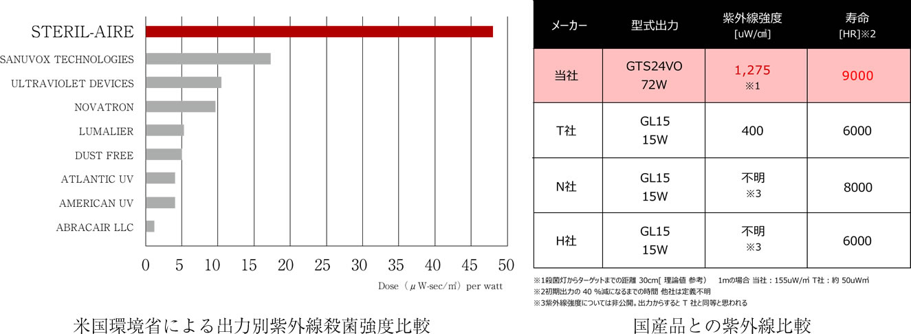 出力別紫外線殺菌強度比較