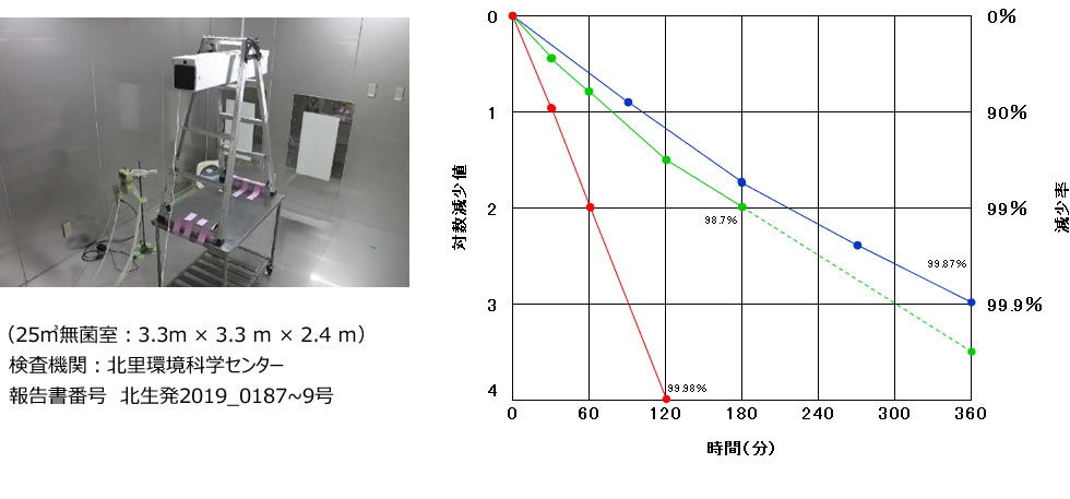 北里環境科学センター実証検査結果